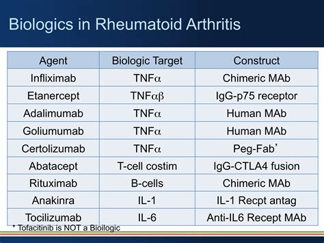 Biologics for Treating Rheumatoid Arthritis