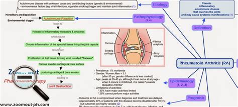 Understanding the Pathophysiology of Rheumatoid Arthritis
