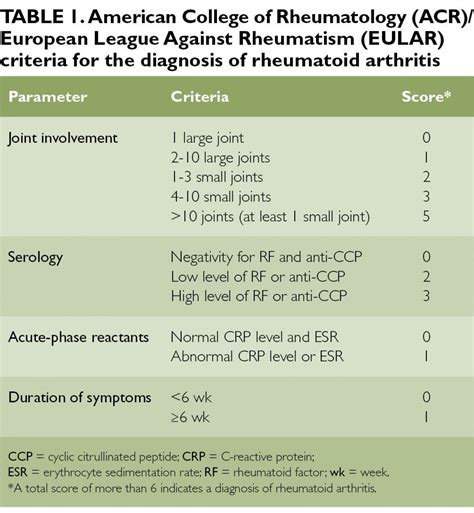 Understanding the Stages and Severity of Rheumatoid Arthritis: Key Insights and Lab Tests